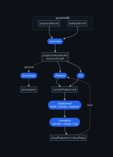 the ai blueprint pipeline as a flowchart — two hand-written plans (project-plan.md, build-plan.md) feed /overview, which generates project-overview.md as the source of truth; that branches into /prototype, /feature, and /fix, flowing through current-feature.md to /implement (build + iterate, reviewed) and /complete (commit + merge + log), archiving to docs/features and looping back to the next feature