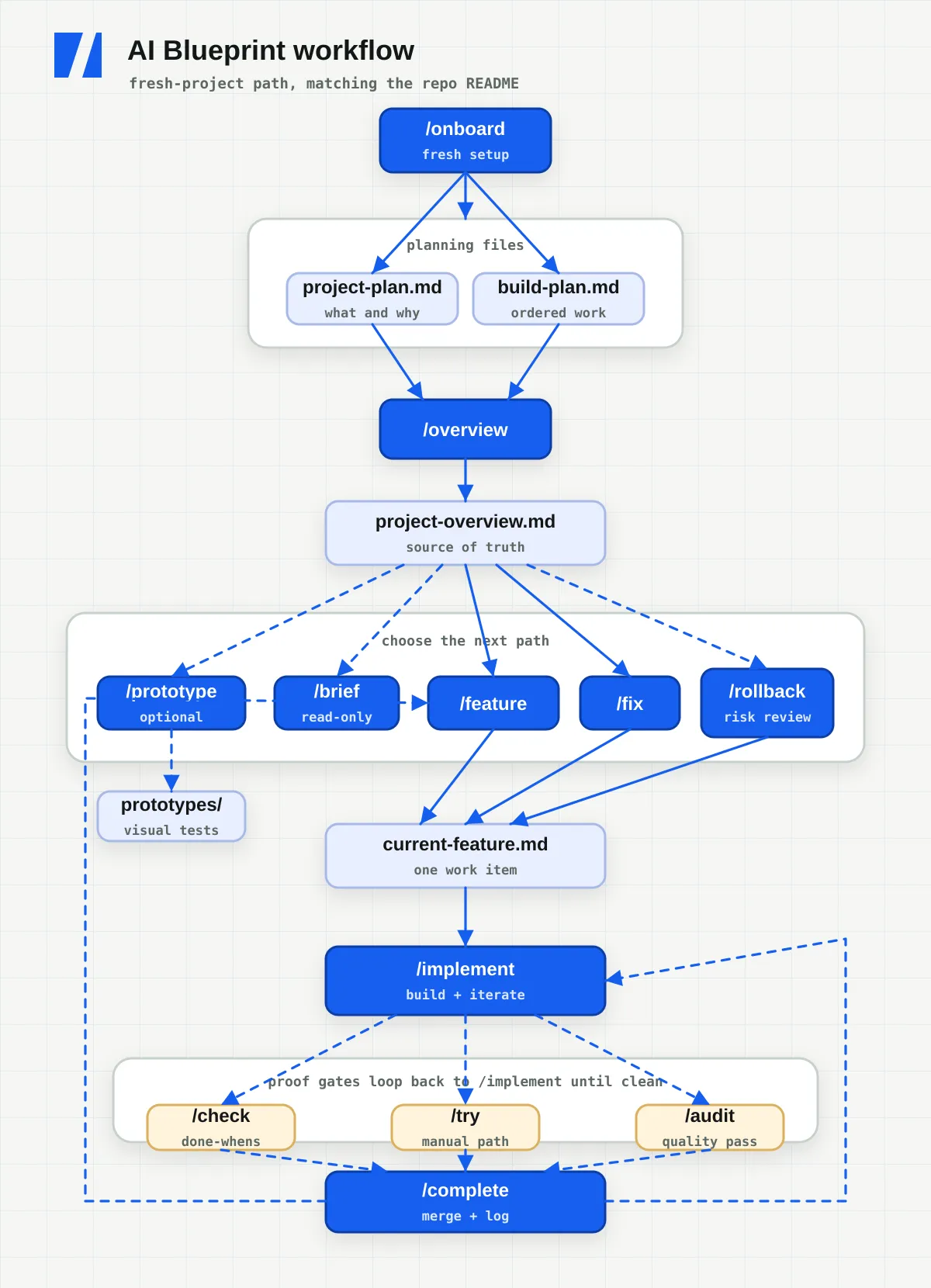 AI Blueprint fresh-project workflow diagram showing /onboard, planning files, /overview, project-overview.md, optional /prototype and /brief paths, /feature, /fix, /rollback, current-feature.md, /implement, /check, /try, /audit, /complete, and blueprint/history/