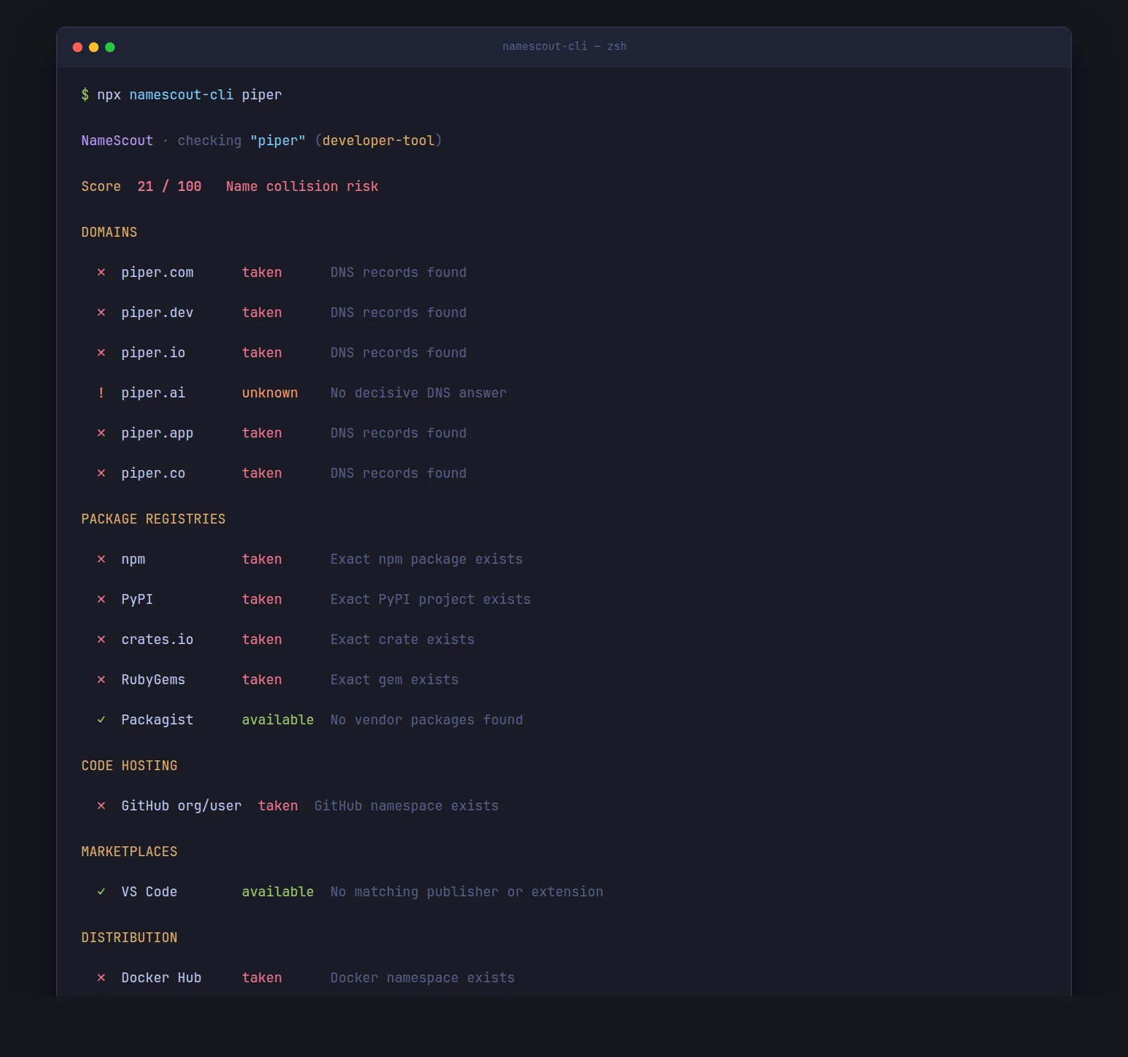terminal output of npx namescout-cli piper showing a 21/100 collision-risk score with a full per-provider breakdown across domains, package registries (npm/pypi/crates/rubygems/packagist), github, vs code marketplace, and docker hub